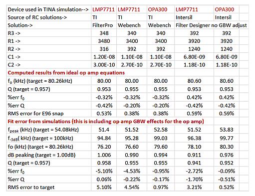 Compare four types of active filter design tools _ which is the least error