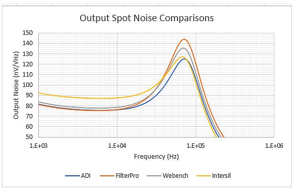 Compare four types of active filter design tools _ which is the least error