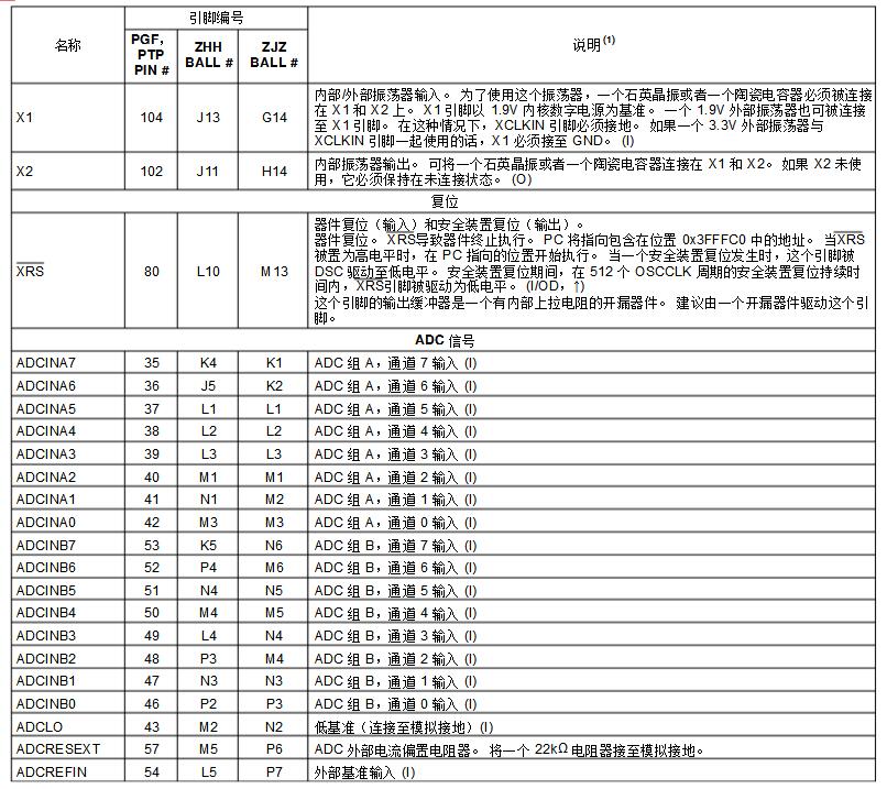 Dsp28335 development board Chinese data summary (dsp28335 minimum system _ pin diagram _ package _ initialization program)