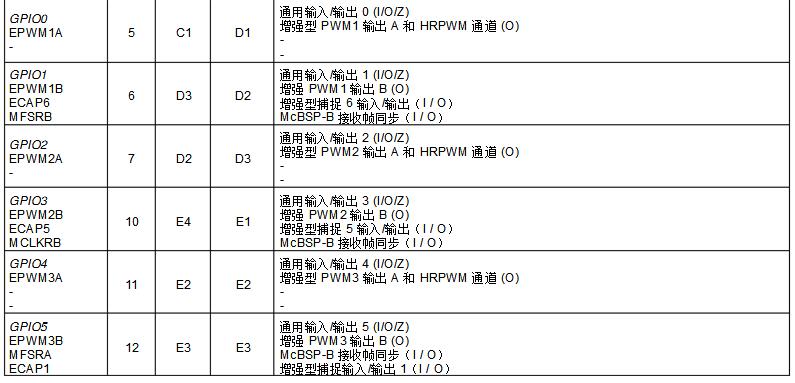 Dsp28335 development board Chinese data summary (dsp28335 minimum system _ pin diagram _ package _ initialization program)