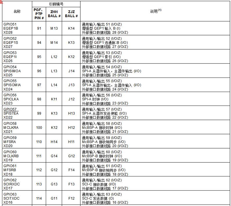 Dsp28335 development board Chinese data summary (dsp28335 minimum system _ pin diagram _ package _ initialization program)