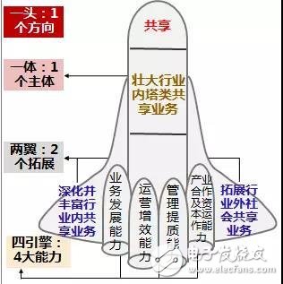 The peak period of 4G construction has passed, and when the tower is undergoing transformation