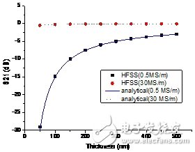 Surface resistance of nano-metal films in the microwave band