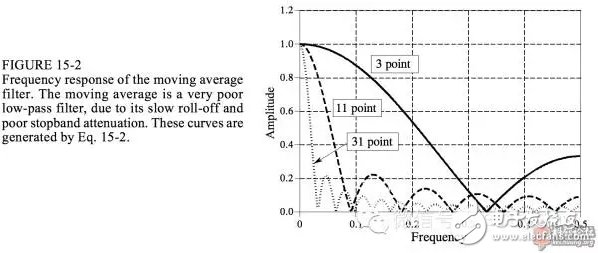 Great God teaches you: the simplest and fastest implementation of FIR and IIR low-pass filters