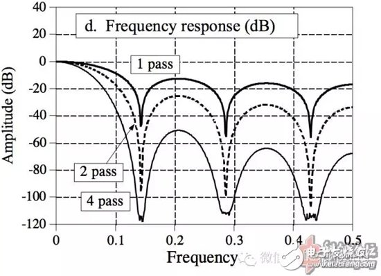 Great God teaches you: the simplest and fastest implementation of FIR and IIR low-pass filters