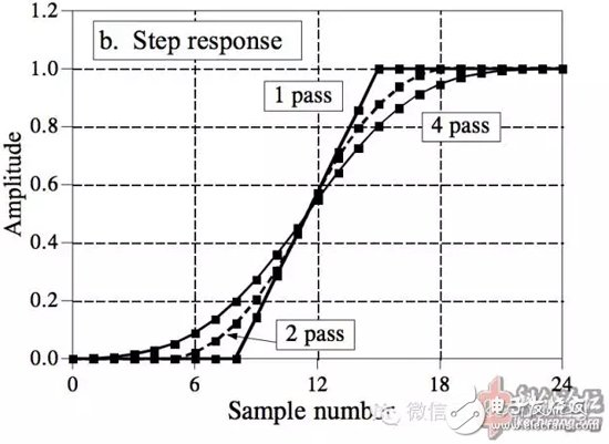 Great God teaches you: the simplest and fastest implementation of FIR and IIR low-pass filters