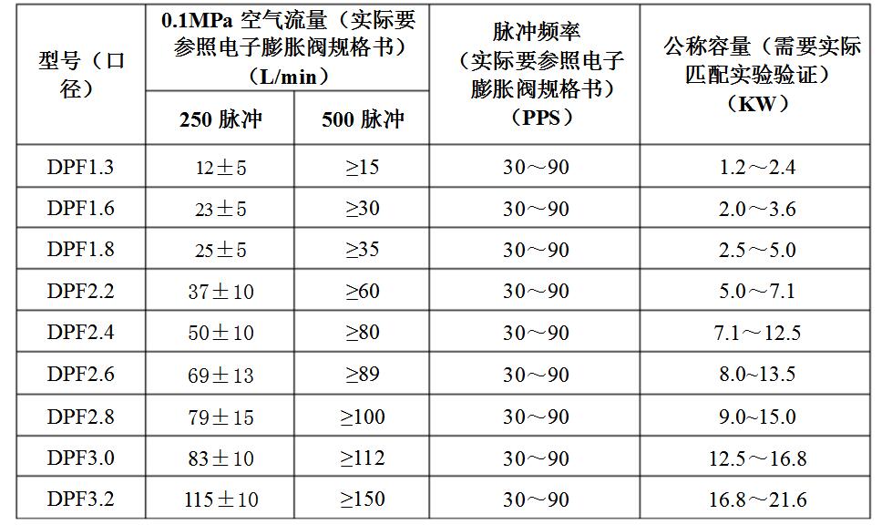 How to choose the type of electronic expansion valve _ electronic expansion valve 5 line how to distinguish