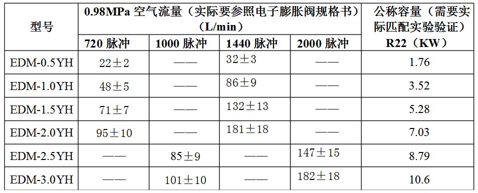 How to choose the type of electronic expansion valve _ electronic expansion valve 5 line how to distinguish