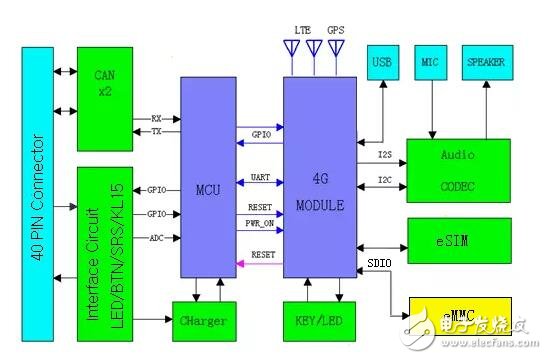 EMC test based on car T-BOX