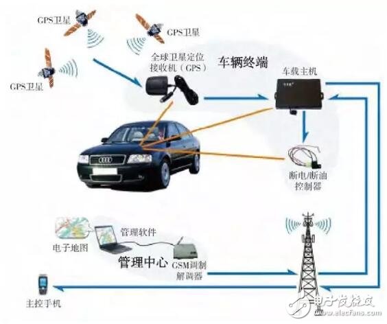 EMC test based on car T-BOX