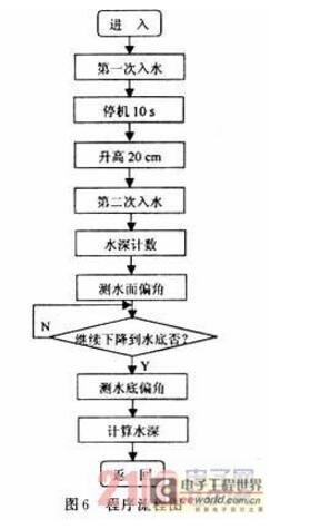 Design and Implementation of Hydrological Cable Test System Based on AT89S8252 Single Chip Computer