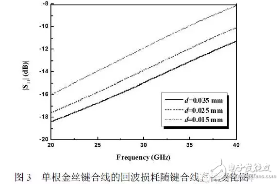 Dry goods! Analysis of Characteristics of Gold Wire Bonded RF Interconnects