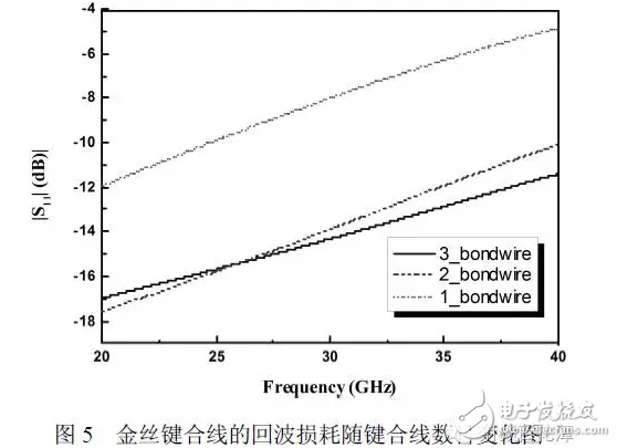 Dry goods! Analysis of Characteristics of Gold Wire Bonded RF Interconnects