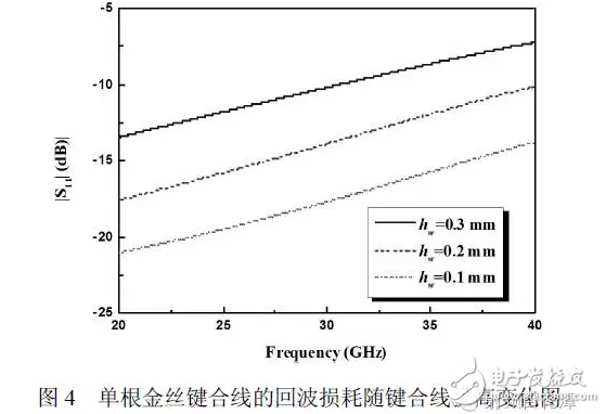 Dry goods! Analysis of Characteristics of Gold Wire Bonded RF Interconnects