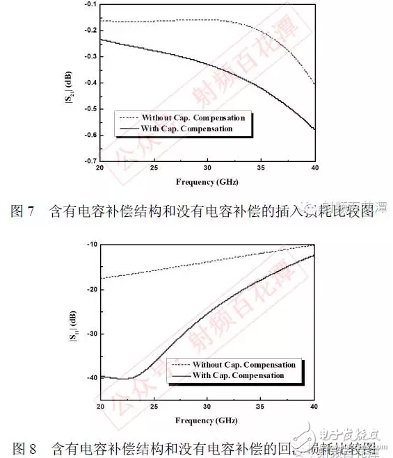 Dry goods! Analysis of Characteristics of Gold Wire Bonded RF Interconnects