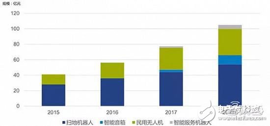 Consumer robots will once again spur the advent of artificial intelligence bubbles