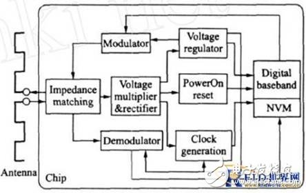 Low-cost impedance matching network design for passive UHF RFID tags