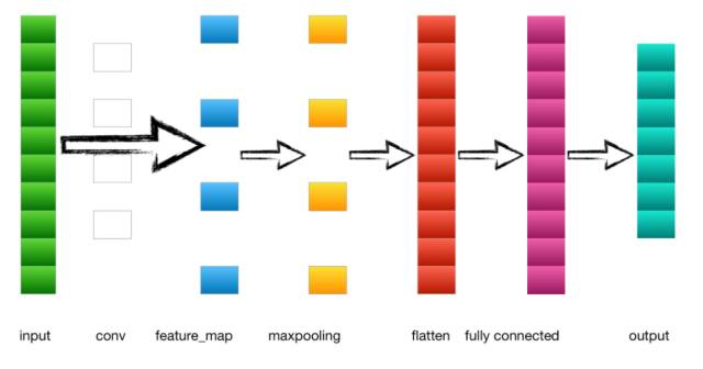 Manually Design a Convolutional Neural Network (Forward Propagation and Back Propagation)