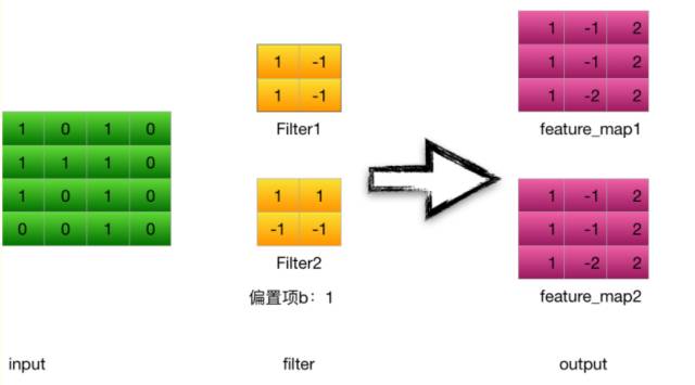 Manually Design a Convolutional Neural Network (Forward Propagation and Back Propagation)