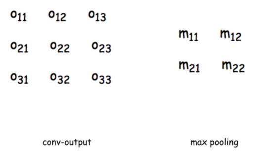 Manually Design a Convolutional Neural Network (Forward Propagation and Back Propagation)