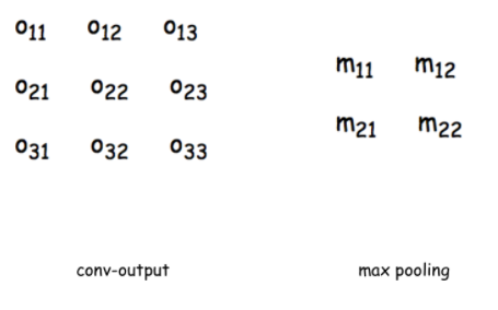 Manually Design a Convolutional Neural Network (Forward Propagation and Back Propagation)