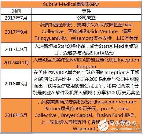 Subtle Medical will actively collaborate with artificial intelligence companies to optimize medical image processing technology based on artificial intelligence