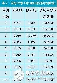 Detailed Design of Train Effect Alarm Information Acquisition System with Magnetic Field Effect