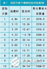 Detailed Design of Train Effect Alarm Information Acquisition System with Magnetic Field Effect