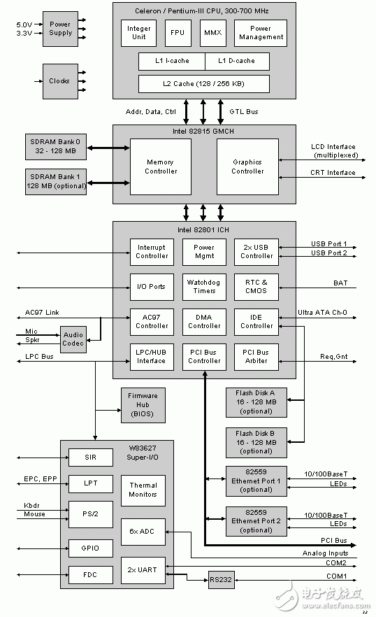 Talking about Design and Implementation of a PIII Computer System Based on Embedded PC