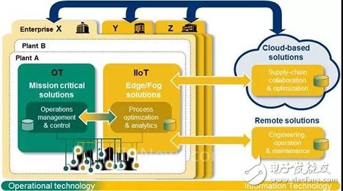 A Talk on Yokogawa Industrial Internet of Things (IIoT)