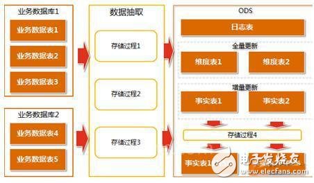 A text teaches you how MES production statistics can be achieved through ODS