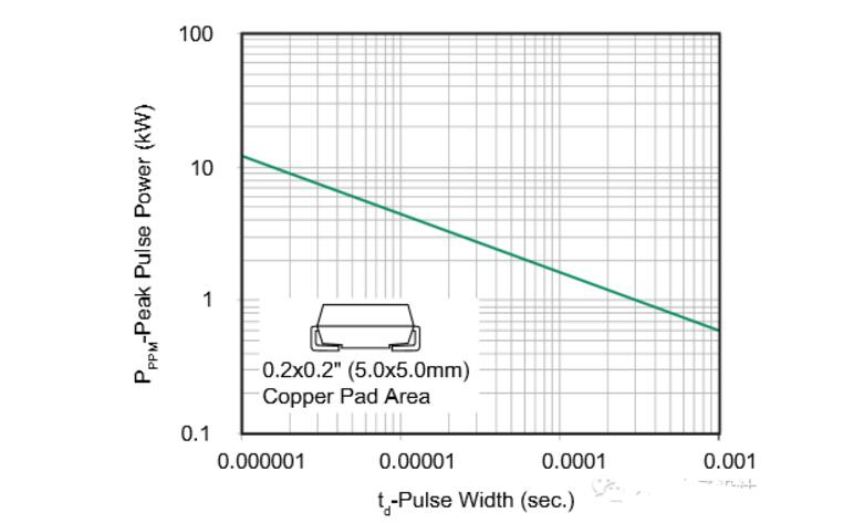 TVS tube power how to calculate the use of _TVS tube