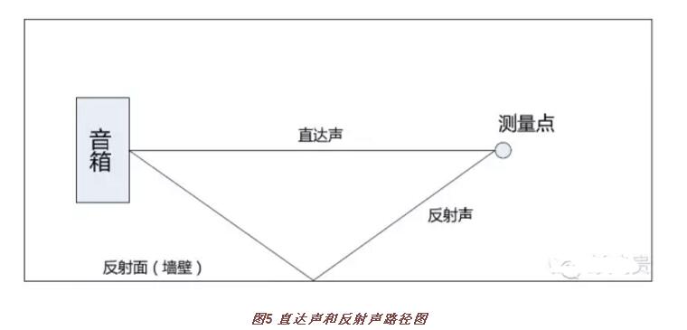 To measure and evaluate an installed sound reinforcement system