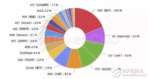 The biggest investment opportunity in the blockchain in 2018 must be the public chain!