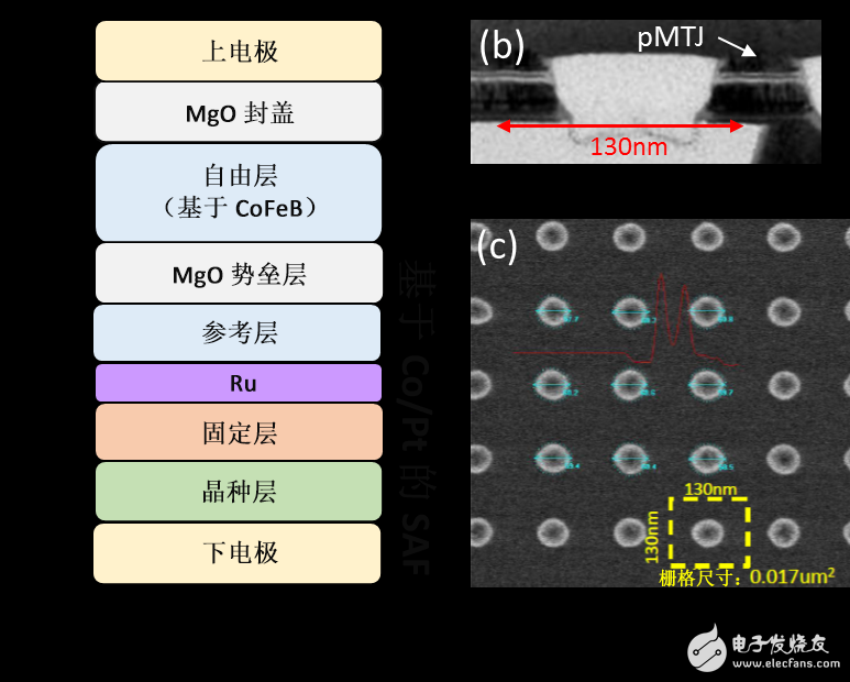 What does the article tell you about the processing of the embedded STT MRAM magnetic tunnel junction array?