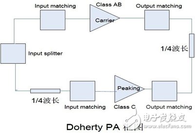 4 points to teach you to master the design of reverse Doherty power amplifier in 4G-LTE system