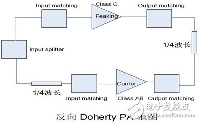 4 points to teach you to master the design of reverse Doherty power amplifier in 4G-LTE system