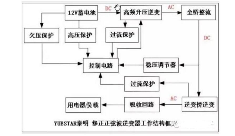 DC-AC inverter working principle and circuit sharing