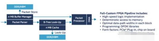 One article to understand the importance of FPGA in the next generation of network architecture