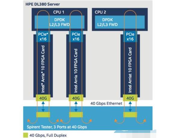 One article to understand the importance of FPGA in the next generation of network architecture