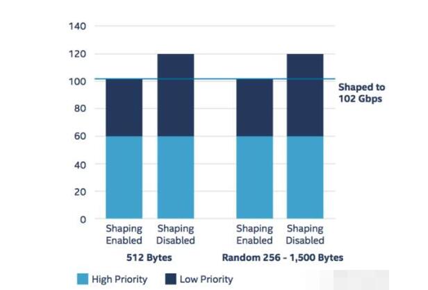 One article to understand the importance of FPGA in the next generation of network architecture