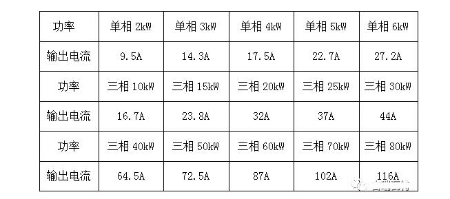 How to select the most economical inverter output AC cable?