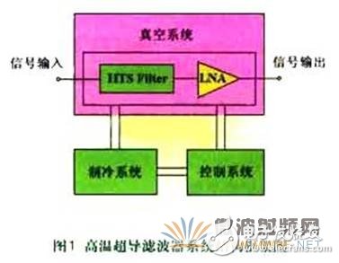 Three minutes to understand the composition of high-temperature superconducting filters