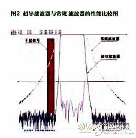 Three minutes to understand the composition of high-temperature superconducting filters