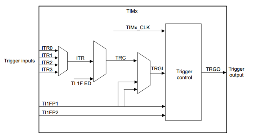 A detailed analysis of a classic STM32 ADC multi-channel conversion