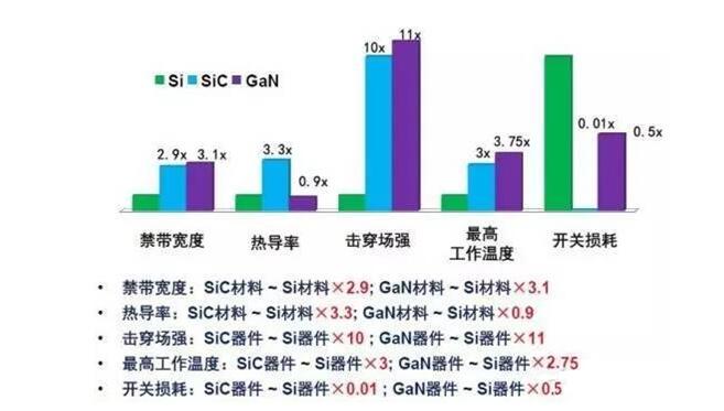 Third-generation semiconductor material characteristics and information