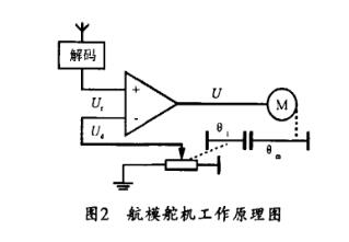 Model Servo Actuator Working Principle_Aviation Model Servo Assembly and Test