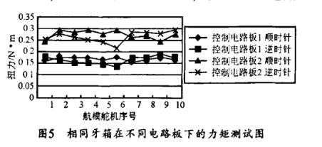 Model Servo Actuator Working Principle_Aviation Model Servo Assembly and Test