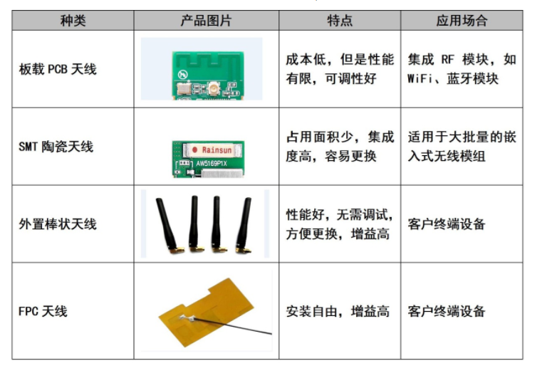 Antenna type introduction Let wireless products transmit farther