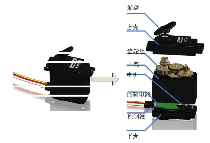 What is the composition of the steering gear? The structure and principle of the steering gear